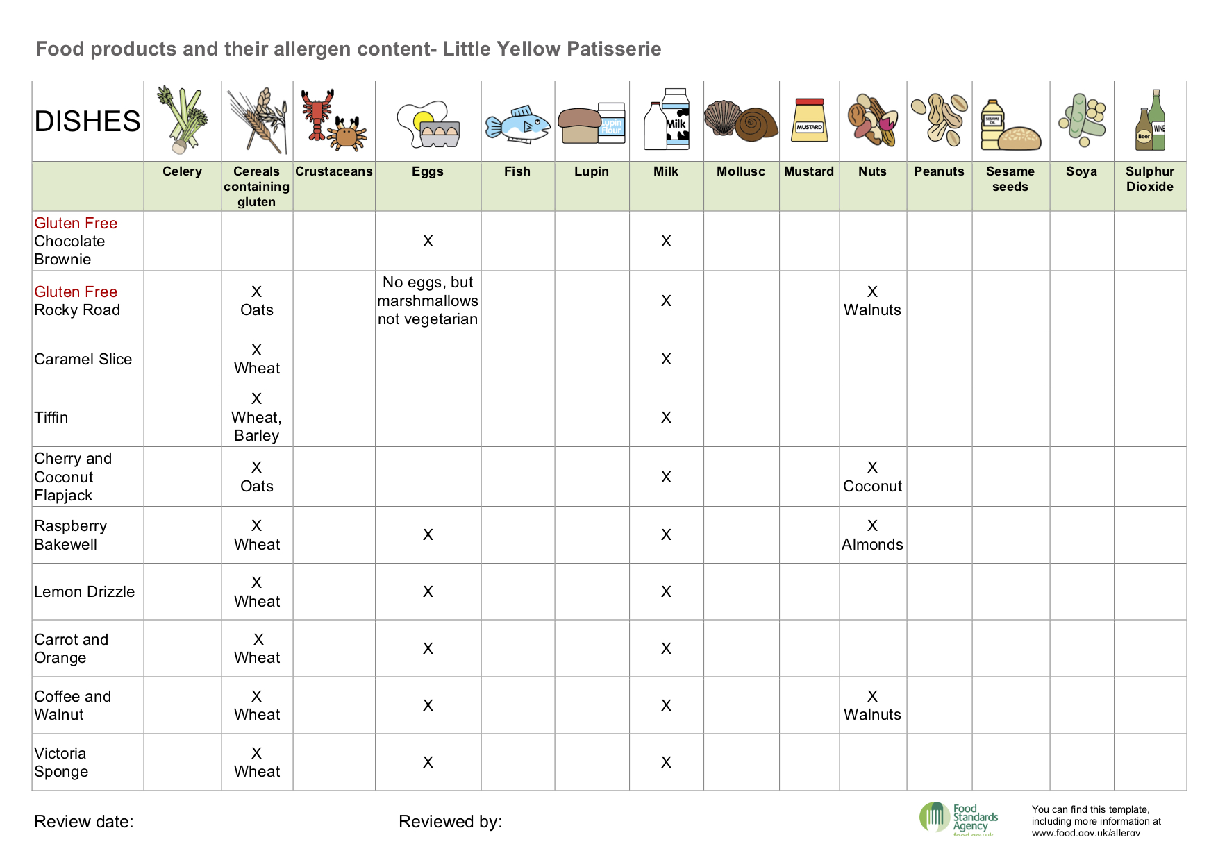 Food Allergy Chart Uk